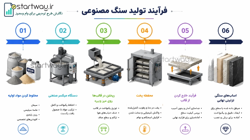 فلوچارت مراحل تولید سنگ مصنوعی سمنت پلاست و پلیمری