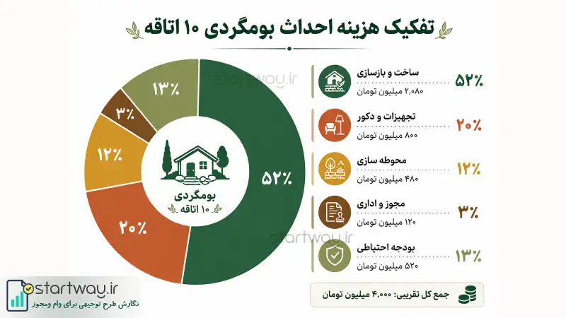 تفکیک هزینه های ساخت اقامتگاه بومگردی از صفر  