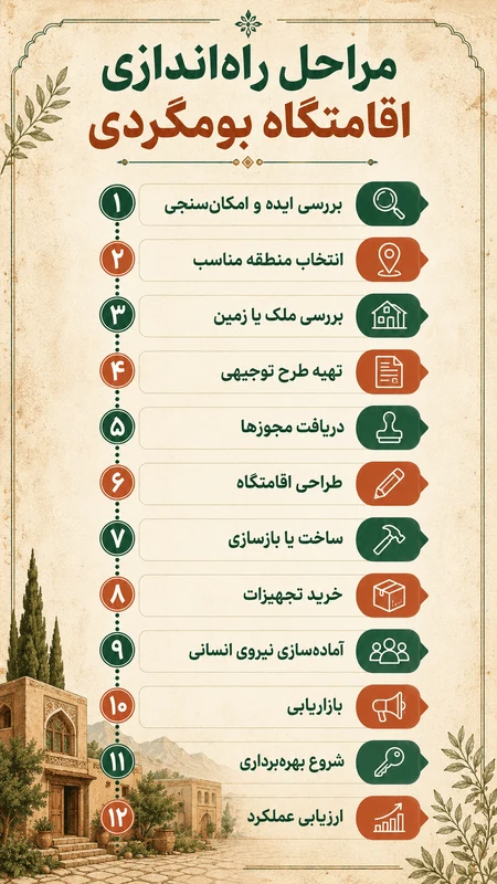  مراحل ساخت اقامتگاه بوم گردی