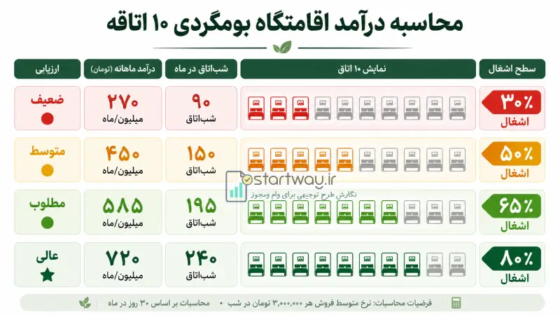 نحوه محاسبه درآمد و سود اقامتگاه بومگردی