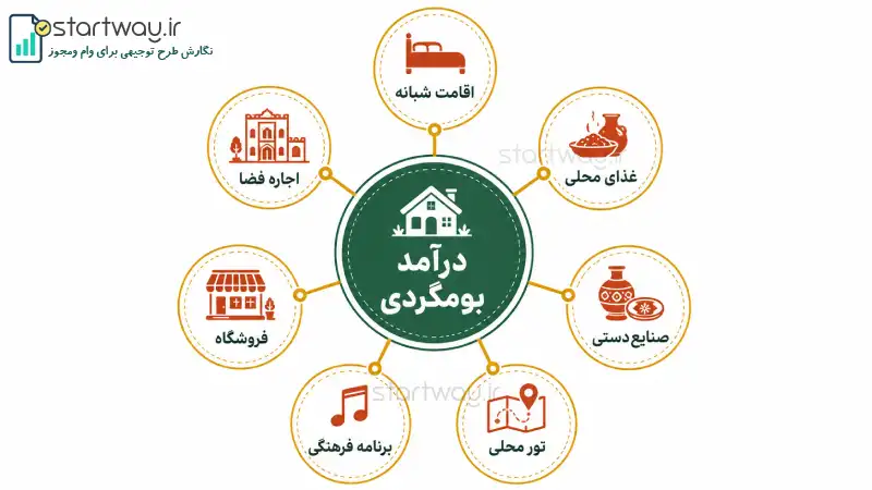 منابع درآمد اقامتگاه بومگردی