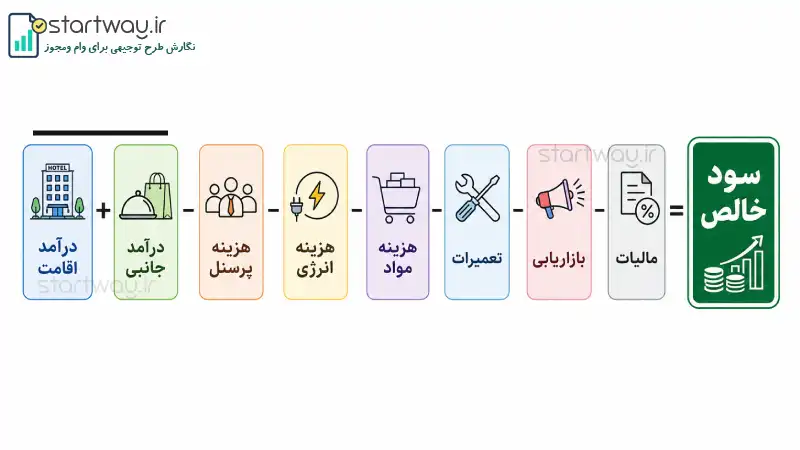 سود اقامتگاه بومگردی