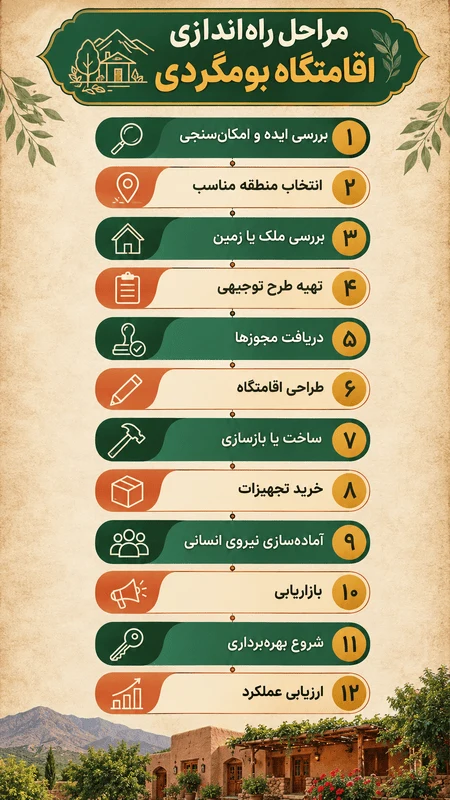 مراحل احداث اقامتگاه بوم گردی