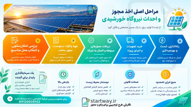 مراحل احداث نیروگاه خورشیدی