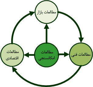 طرح توجیهی چیست و چرا نوشته می شود