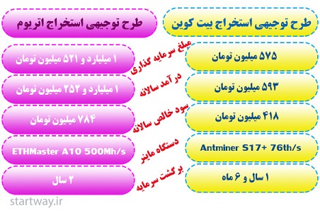 طرح توجیهی ارز دیجیتال یا ماینینگ بیت کوین و اتریوم سال 99