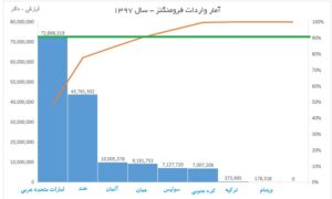 واردات فرومنگنز در سال 97