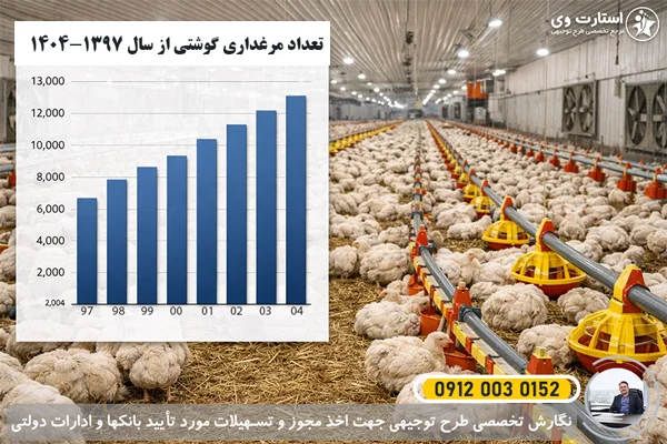 طرح توجیهی پرورش مرغ گوشتی 1000 قطعه ای - تعداد مرغداری ها در ایران