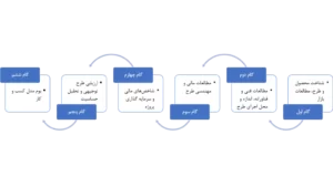بیزینس پلن (Business Plan)🌟 طرح کسب و کار - استارت وی