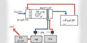 طرح توجیهی سیستم‌ های تهویه مطبوع - استارت وی