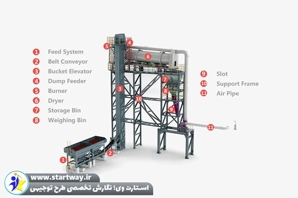 طرح توجیهی کارخانه آسفالت گرم 1404🌟(PDF+WORD) 3 طرح توجیهی احداث کارخانه آسفالت گرم - استارت وی