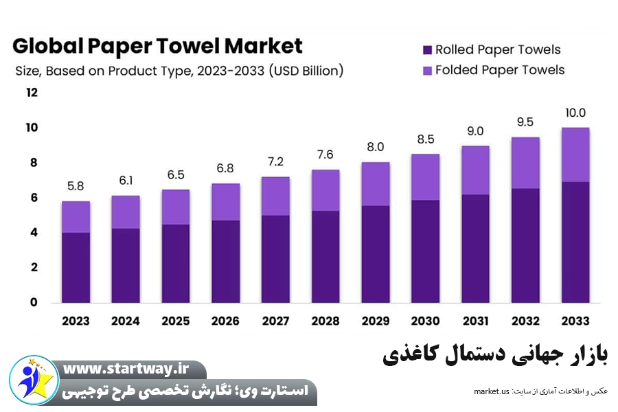 طرح توجیهی تولید دستمال کاغذی 1404🌟(دانلود PDF+WORD) 3 بازار جهانی تولید دستمال کاغذی