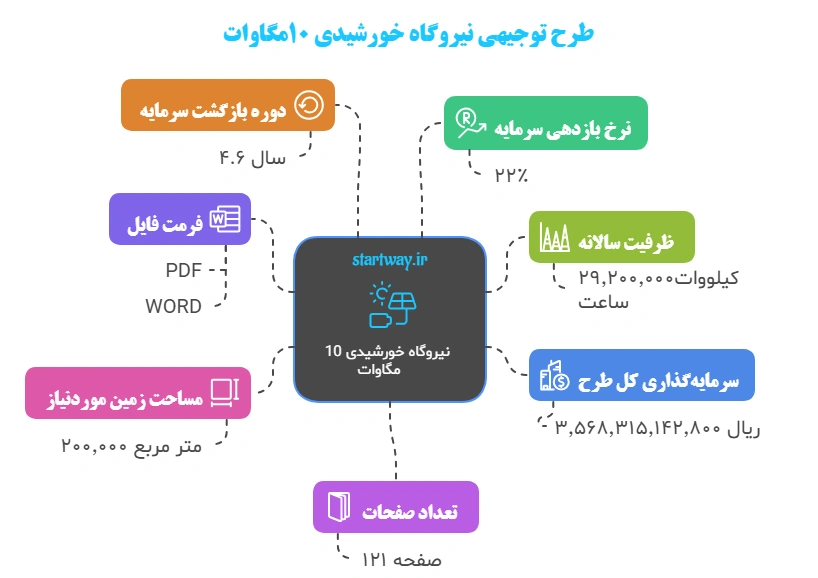 طرح توجیهی نیروگاه خورشیدی 1404🥇(5 کیلووات تا 20 مگاوات) 13 جزئیات طرح توجیهی نیروگاه خورشیدی 10 مگاوات - استارت وی