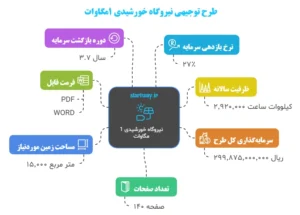 جزئیات طرح توجیهی نیروگاه خورشیدی 1 مگاوات - استارت وی