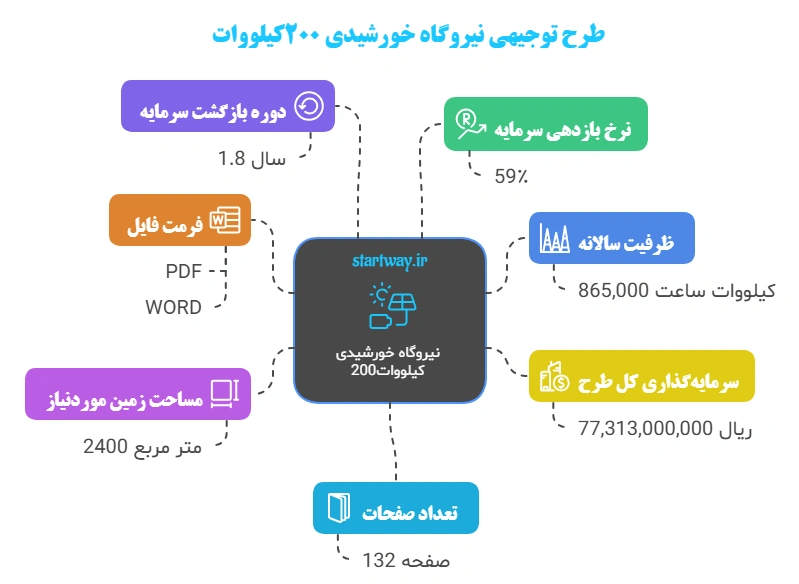 طرح توجیهی نیروگاه خورشیدی 1404🥇(5 کیلووات تا 20 مگاوات) 7 جزئیات طرح توجیهی نیروگاه خورشیدی 200 کیلووات - استارت وی