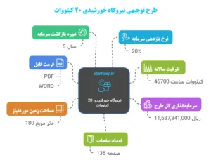 جزئیات طرح توجیهی نیروگاه خورشیدی 20 کیلووات - استارت وی