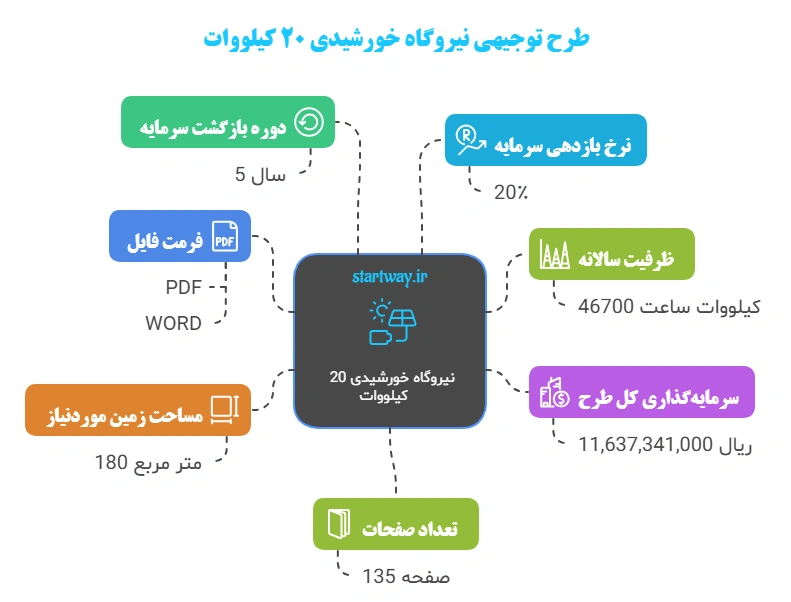 طرح توجیهی نیروگاه خورشیدی 1404🥇(5 کیلووات تا 20 مگاوات) 3 جزئیات طرح توجیهی نیروگاه خورشیدی 20 کیلووات - استارت وی