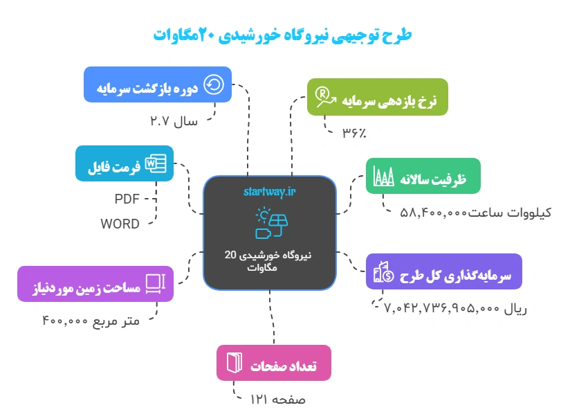 طرح توجیهی نیروگاه خورشیدی 1404🥇(5 کیلووات تا 20 مگاوات) 14 جزئیات طرح توجیهی نیروگاه خورشیدی 20 مگاوات - استارت وی