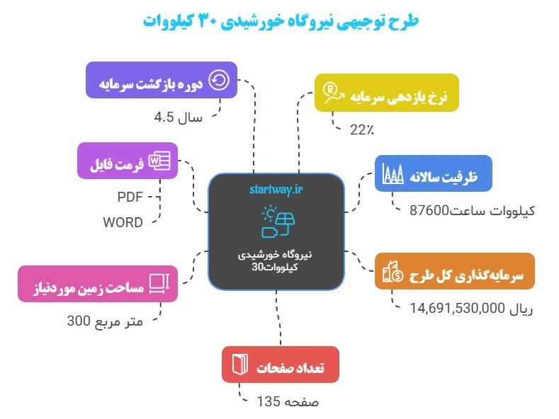 طرح توجیهی نیروگاه خورشیدی 1404🥇(5 کیلووات تا 20 مگاوات) 4 جزئیات طرح توجیهی نیروگاه خورشیدی 30 کیلووات - استارت وی