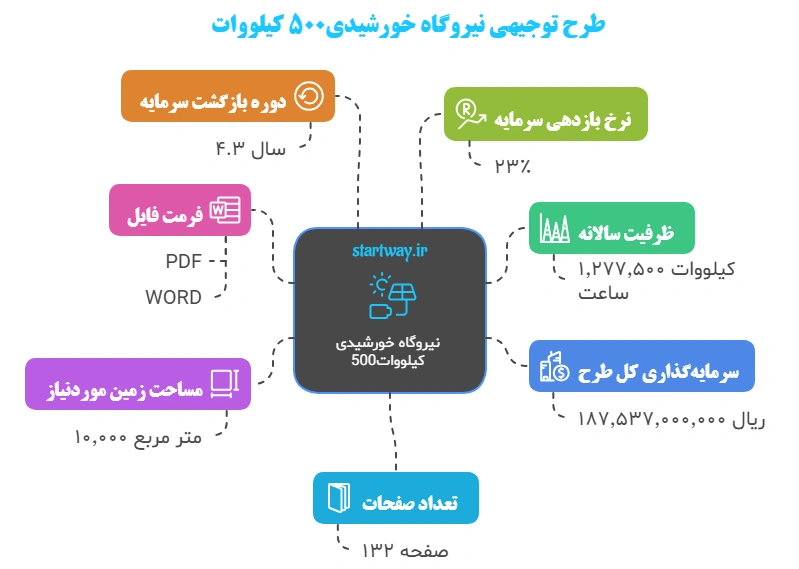 طرح توجیهی نیروگاه خورشیدی 1404🥇(5 کیلووات تا 20 مگاوات) 8 جزئیات طرح توجیهی نیروگاه خورشیدی 500 کیلووات - استارت وی
