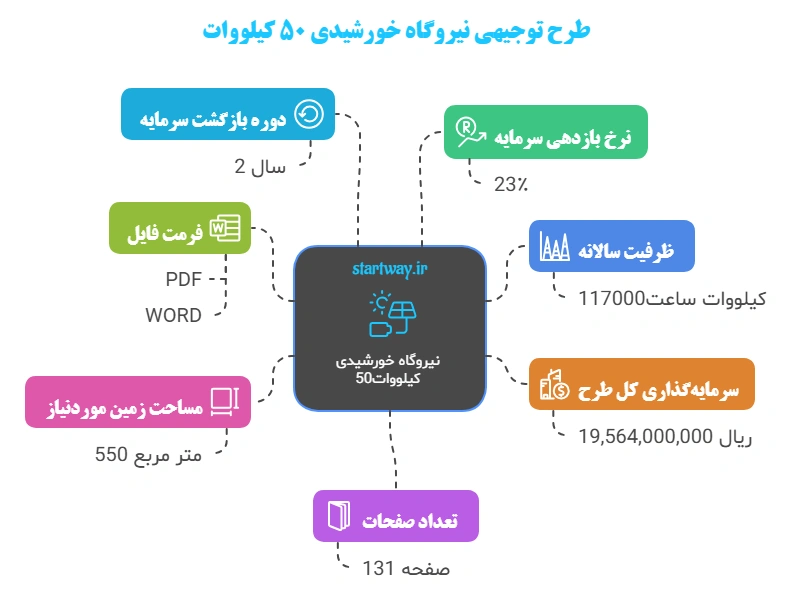 طرح توجیهی نیروگاه خورشیدی 1404🥇(5 کیلووات تا 20 مگاوات) 5 جزئیات طرح توجیهی نیروگاه خورشیدی 50 کیلووات - استارت وی