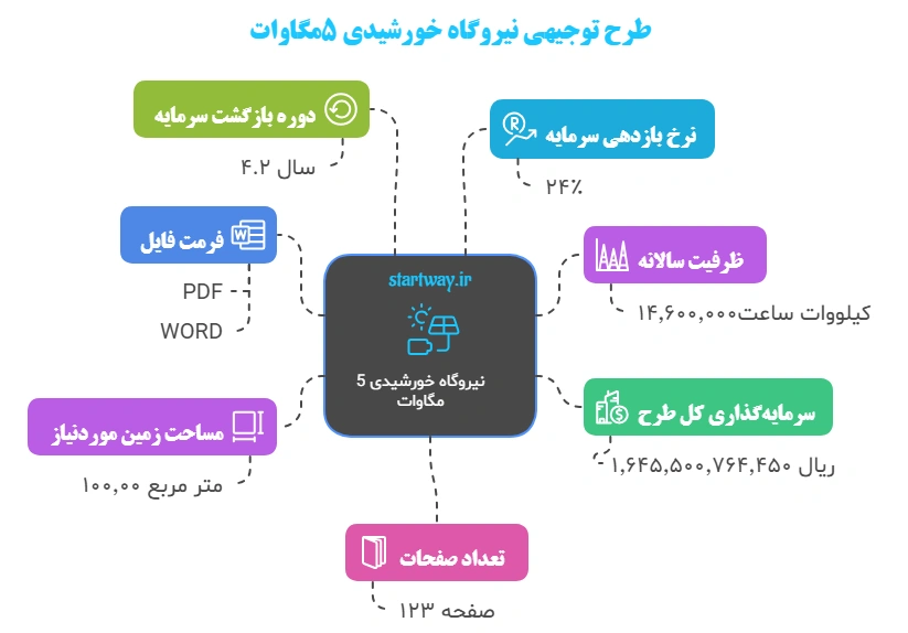 طرح توجیهی نیروگاه خورشیدی 1404🥇(5 کیلووات تا 20 مگاوات) 12 جزئیات طرح توجیهی نیروگاه خورشیدی 5 مگاوات - استارت وی