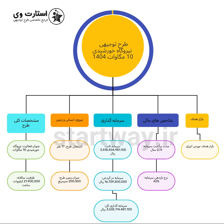 جزئیات طرح توجیهی نیروگاه خورشیدی 10 مگاوات 1404 - استارت وی
