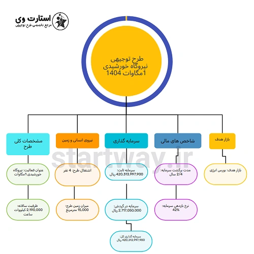 طرح توجیهی نیروگاه خورشیدی 1 مگاواتی 1404 - استارت وی