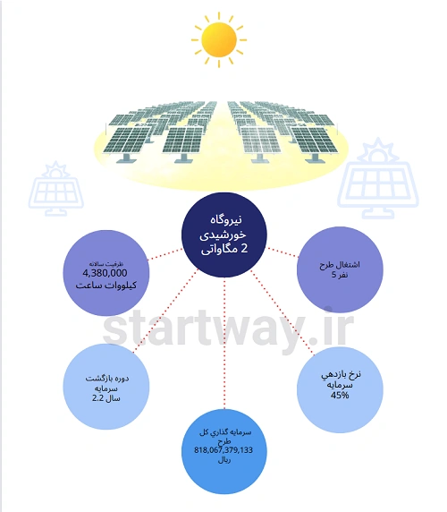 جزئیات طرح توجیهی نیروگاه خورشیدی 2 مگاوات 1404 - استارت وی