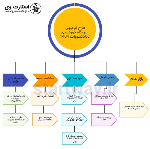 جزئیات طرح توجیهی نیروگاه خورشیدی 500 کیلووات 1404 - استارت وی