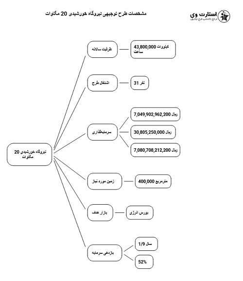 جزئیات طرح توجیهی نیروگاه خورشیدی 20 مگاوات - استارت وی