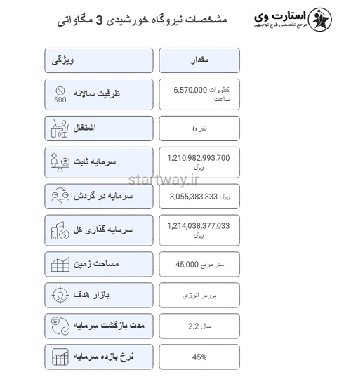 مشخصات طرح توجیهی نیروگاه خورشیدی 3 مگاواتی 1404 - استارت وی