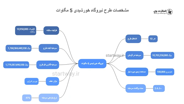 جزئیات طرح توجیهی نیروگاه خورشیدی 5 مگاواتی 1404 - استارت وی