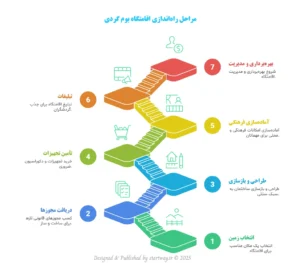مراحل راه‌اندازی اقامتگاه بوم گردی - استارت وی