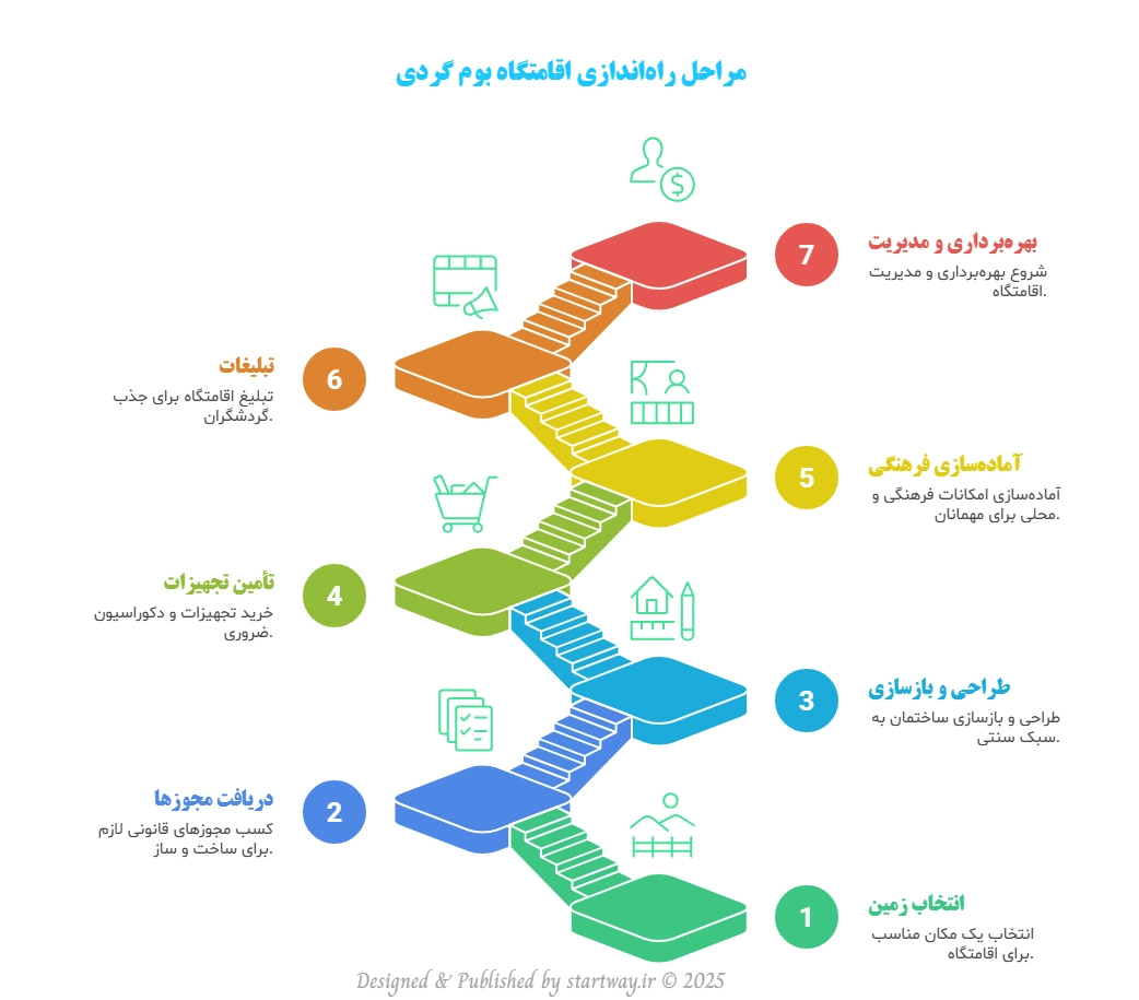 طرح توجیهی بوم گردی 1404🌟(برآورد هزینه+درآمد،سود) 8 مراحل راهاندازی اقامتگاه بوم گردی - استارت وی