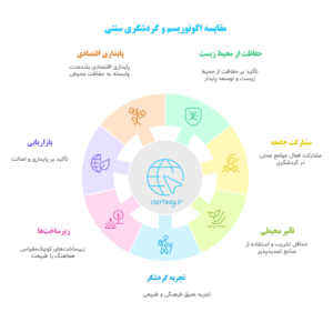 ویژگی_هااکوتوریسم 🌱گردشگری سنتی 🏖