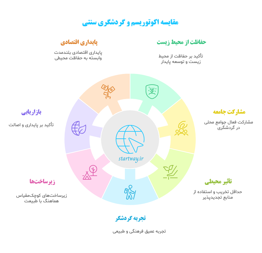 طرح توجیهی بوم گردی 1404🌟(برآورد هزینه+درآمد،سود) 1 ویژگی_هااکوتوریسم 🌱گردشگری سنتی 🏖