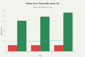 نمودار مقایسه هزینه عملیاتی، درآمد سالانه و سود خالص پرورش میگو - استارت وی