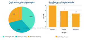 مقایسه شیردهی بز سانن با دیگر نژادهای بز شیری