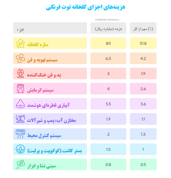 اجزای هزینه های راه‌اندازی گلخانه توت‌ فرنگی