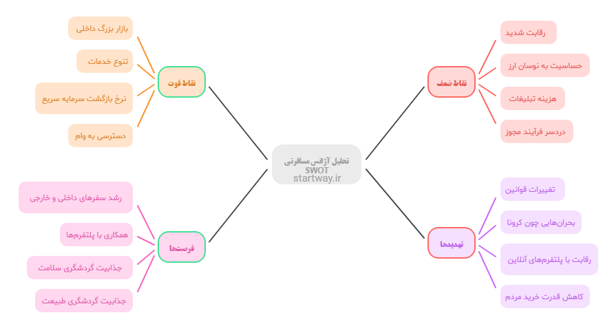 طرح توجیهی احداث آژانس مسافرتی ✈️1404🌟(PDF+WORD) 2 تحلیل SWOT آژانس مسافرتی - استارت وی