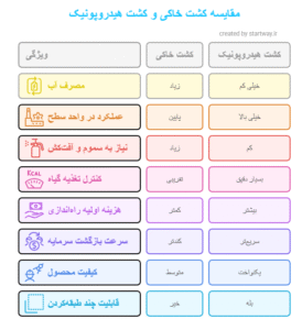مقایسه روش هیدروپونیک توت فرنگی و سنتی - استارت وی