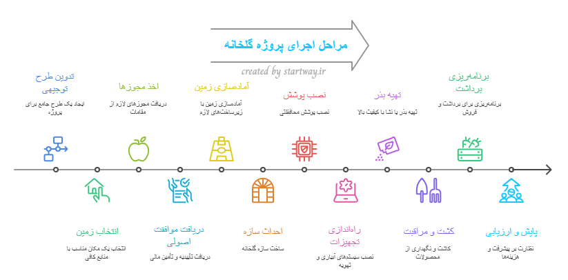 طرح توجیهی گلخانه صیفی جات 1404 | تحلیل هزینه ها و سودآوری 1 مراحل اجرایی پروژه گلخانه صیفیجات - استارت وی