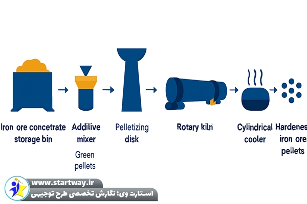 فرآیند تولید گندله سازی - استارت وی