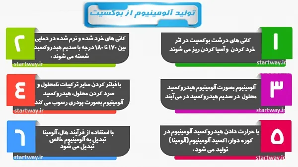 فرآیند تولید آلومینیوم از بوکسیت