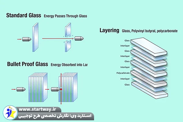 طرح توجیهی تولید شیشه ضد گلوله-استارت وی