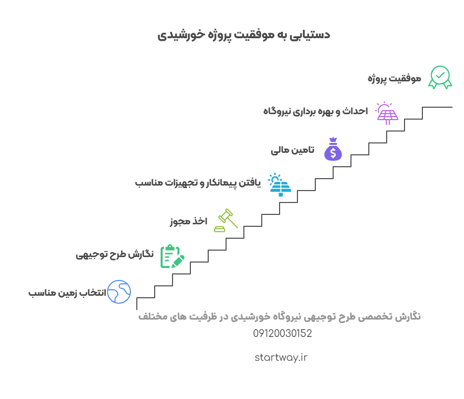 طرح توجیهی نیروگاه خورشیدی 1404🥇(5 کیلووات تا 20 مگاوات) 1 موفقیت در احداث نیروگاه خورشیدی